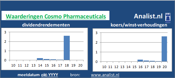 dividendrendement/><BR><p>De farmaceut keerde in de afgelopen vijf jaar haar aandeelhouders geen dividenden uit. </p>Op basis van de meeste klassieke beleggingstheorieën kan het aandeel Cosmo Pharmaceuticals van het bedrijf als een dividendloos glamouraandeel gezien worden. </p><p class=